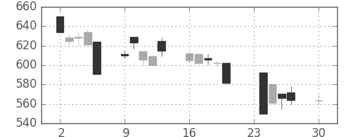 ニチレイの日足チャート(1996年12月)