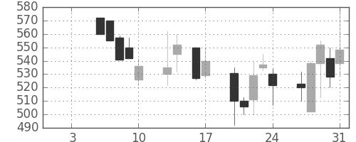 ニチレイの日足チャート(1997年1月)