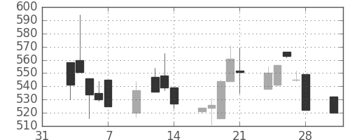 ニチレイの日足チャート(1997年2月)