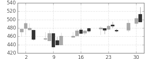 ニチレイの日足チャート(1997年4月)