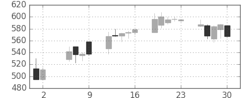 ニチレイの日足チャート(1997年5月)