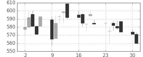 ニチレイの日足チャート(1997年6月)
