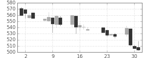 ニチレイの日足チャート(1997年7月)