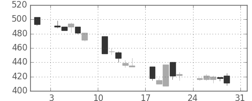 ニチレイの日足チャート(1997年8月)