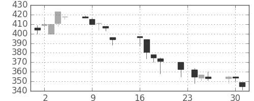 ニチレイの日足チャート(1997年9月)