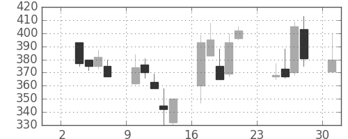 ニチレイの日足チャート(1997年11月)