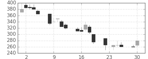 ニチレイの日足チャート(1997年12月)