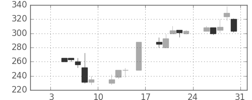 ニチレイの日足チャート(1998年1月)