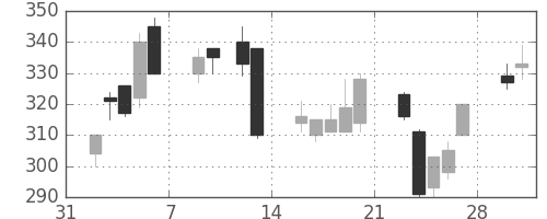 ニチレイの日足チャート(1998年2月)
