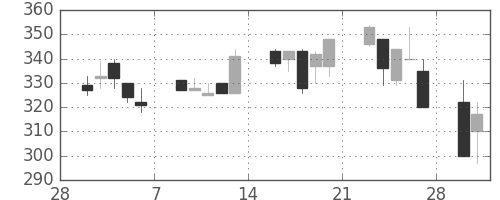 ニチレイの日足チャート(1998年3月)