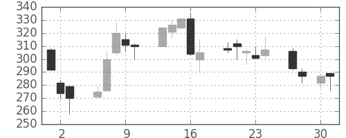 ニチレイの日足チャート(1998年4月)