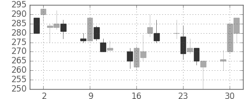 ニチレイの日足チャート(1998年6月)