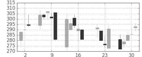 ニチレイの日足チャート(1998年7月)