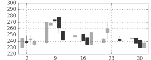 ニチレイの日足チャート(1998年9月)