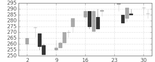 ニチレイの日足チャート(1998年11月)