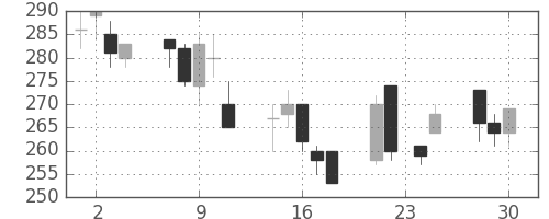 ニチレイの日足チャート(1998年12月)