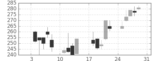 ニチレイの日足チャート(1999年1月)