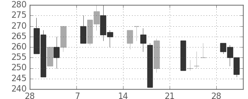 ニチレイの日足チャート(1999年3月)