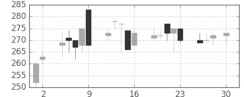 ニチレイの日足チャート(1999年4月)