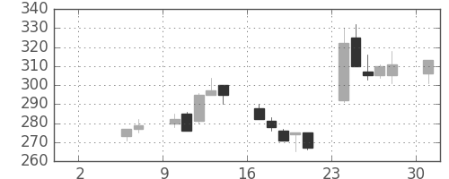 ニチレイの日足チャート(1999年5月)