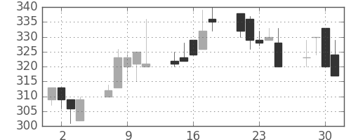 ニチレイの日足チャート(1999年6月)