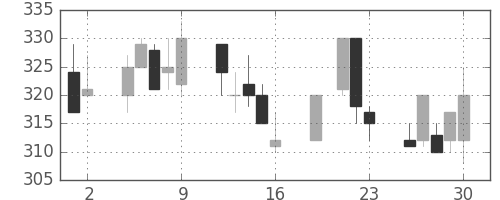 ニチレイの日足チャート(1999年7月)