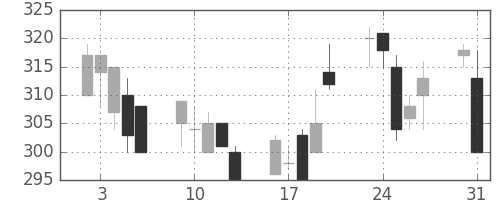 ニチレイの日足チャート(1999年8月)