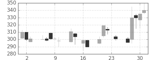 ニチレイの日足チャート(1999年9月)
