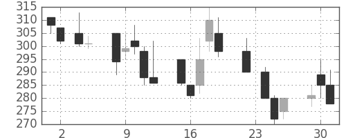 ニチレイの日足チャート(1999年11月)