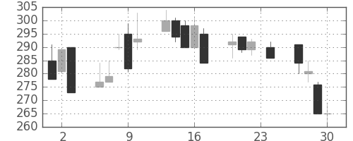 ニチレイの日足チャート(1999年12月)
