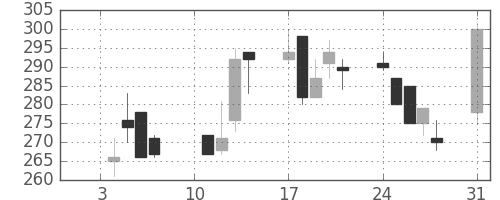 ニチレイの日足チャート(2000年1月)