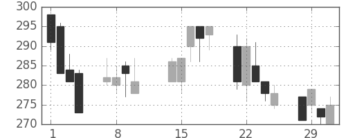ニチレイの日足チャート(2000年2月)