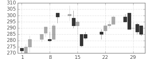 ニチレイの日足チャート(2000年3月)