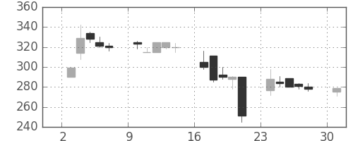 ニチレイの日足チャート(2000年4月)