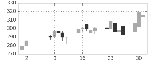 ニチレイの日足チャート(2000年5月)