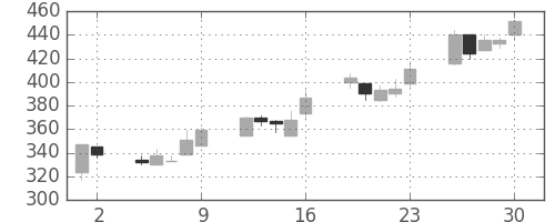 ニチレイの日足チャート(2000年6月)