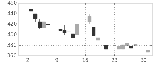 ニチレイの日足チャート(2000年7月)