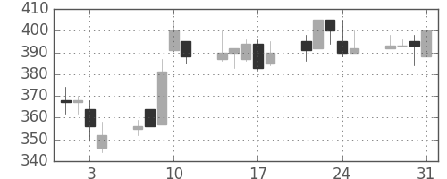 ニチレイの日足チャート(2000年8月)