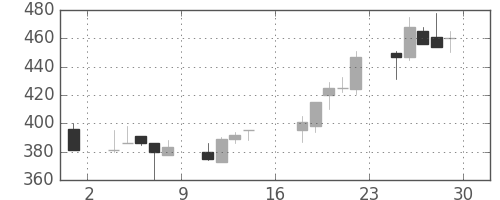 ニチレイの日足チャート(2000年9月)