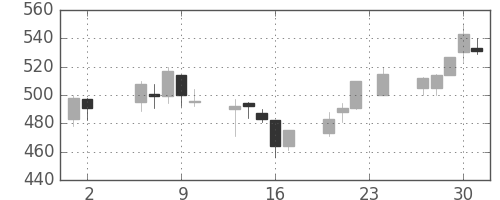 ニチレイの日足チャート(2000年11月)