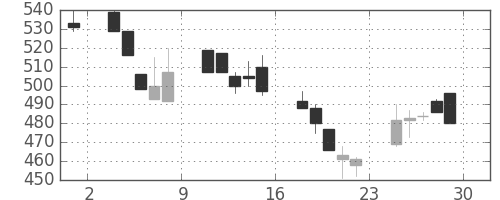 ニチレイの日足チャート(2000年12月)