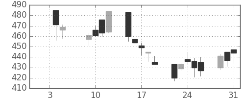 ニチレイの日足チャート(2001年1月)