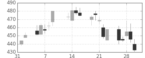 ニチレイの日足チャート(2001年2月)
