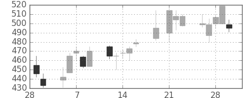 ニチレイの日足チャート(2001年3月)
