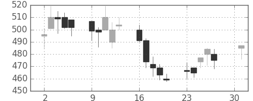 ニチレイの日足チャート(2001年4月)