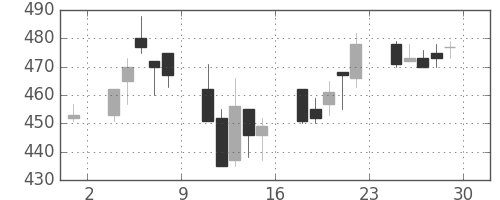 ニチレイの日足チャート(2001年6月)