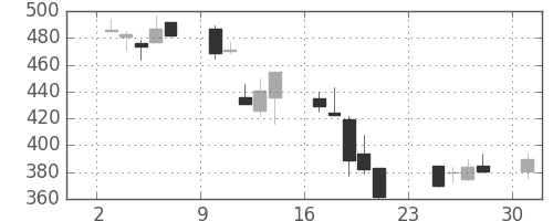 ニチレイの日足チャート(2001年9月)