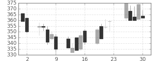 ニチレイの日足チャート(2001年11月)