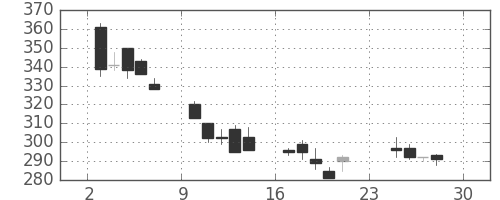 ニチレイの日足チャート(2001年12月)