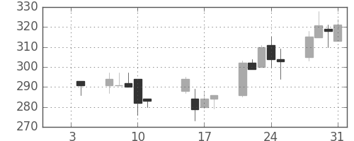 ニチレイの日足チャート(2002年1月)